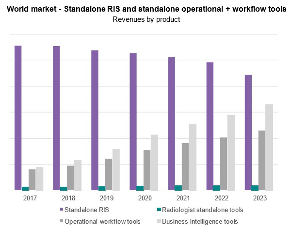 Bar graph of revenue by product for world market of standalone RIS and standalone operational and workflow tools