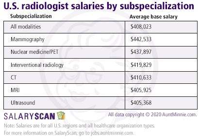 Rad salary by specialization