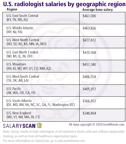 Rad salary by region
