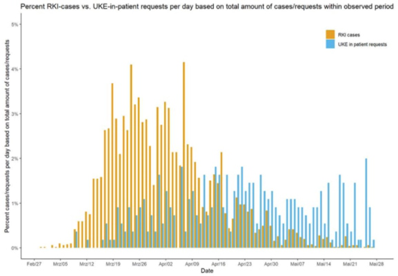 Demanda relativa ou imagem torácica de pacientes ambulatoriais por dia e número relativo de infecções por SARS-CoV-2 por dia exibidos como a porcentagem do número total de solicitações de imagem e casos relatados durante o período de estudo