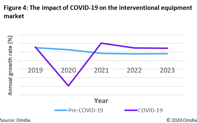 Omdia graph, figure 4