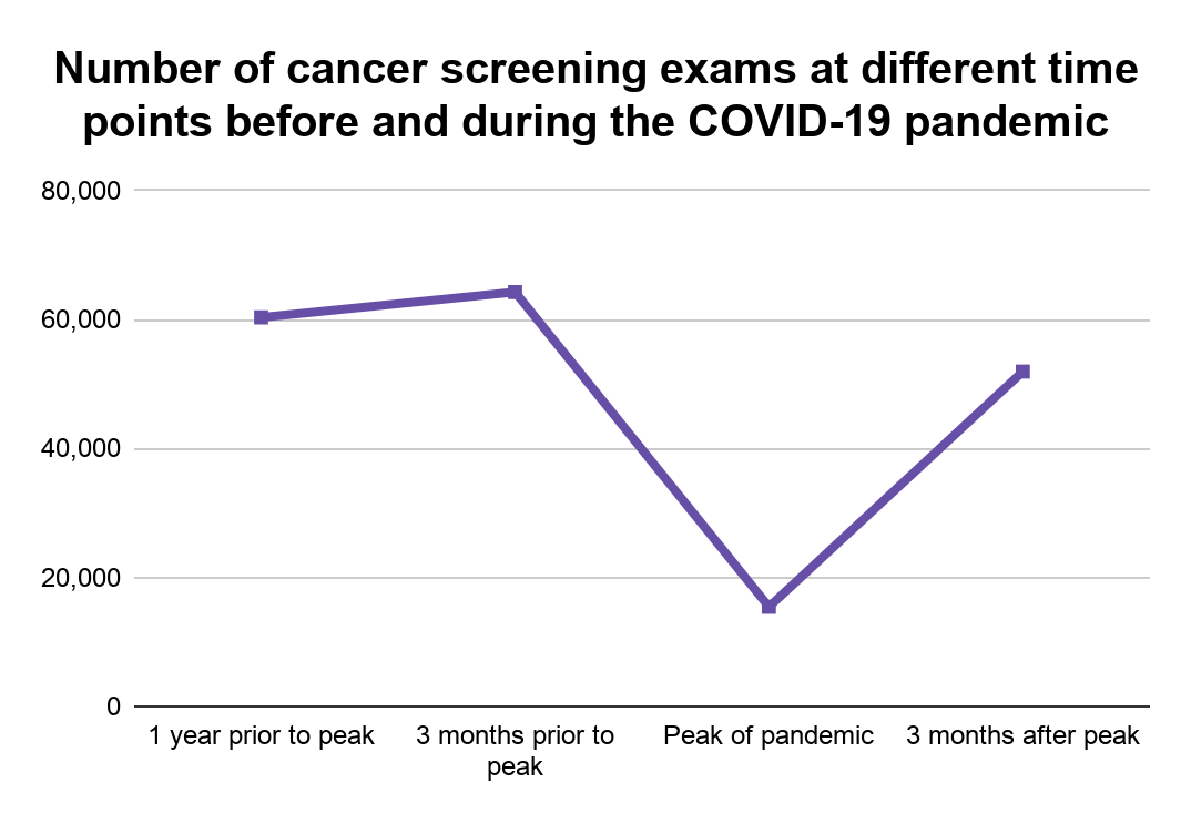 cancer screening graph 1