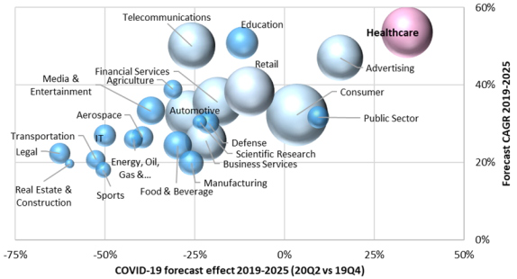 An infographic forecasting the effect of COVID-19 on different markets.