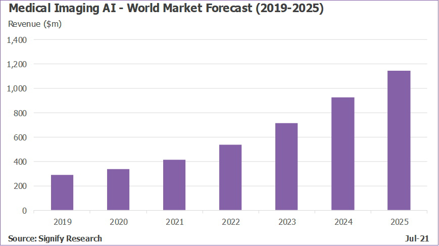 The medical imaging AI world market forecast