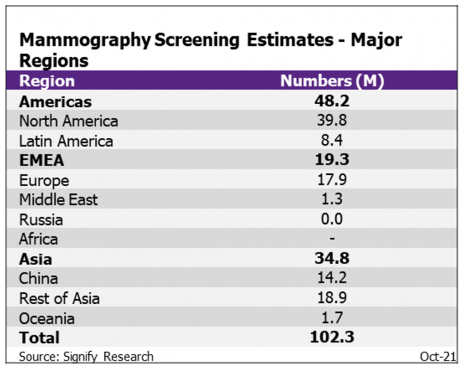 Mammography screening estimates