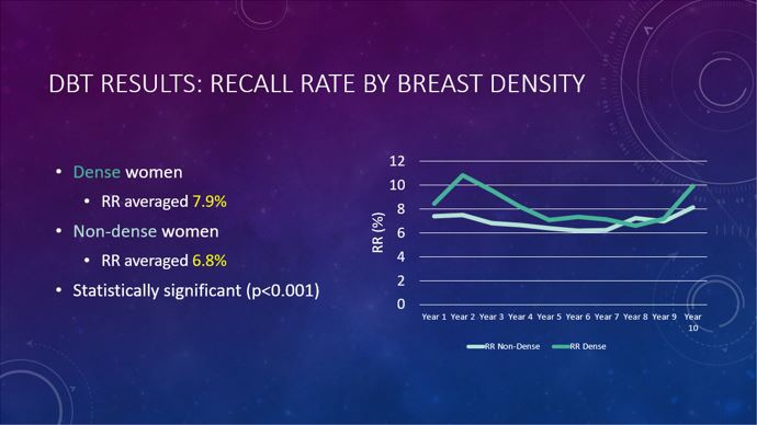 The recall rate for women with dense breasts was significantly higher than that of women with nondense breasts on DBT readings
