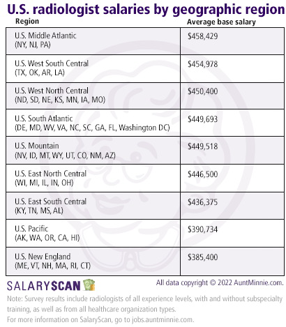 radiologist salaries by region