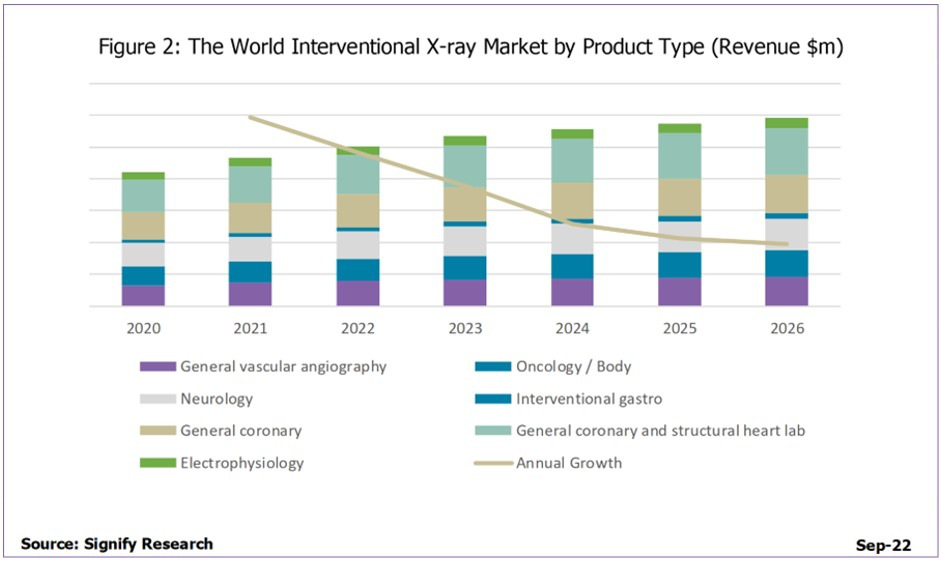 World interventional x ray market by product type