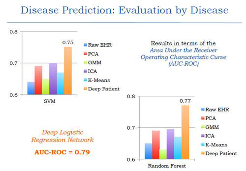 The deep-learning network outperformed other common methods of data-based disease prediction
