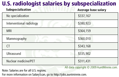 Radiologist Salaries Inched Up In 2008 Salaryscan Survey Shows