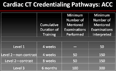 ACC requirements for credentialing