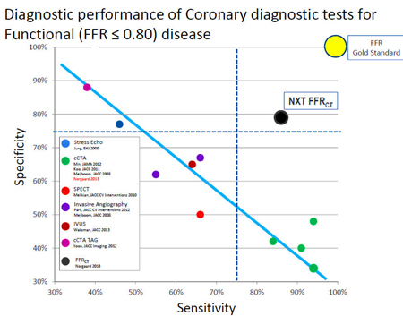 FFR-CT superior to other tests