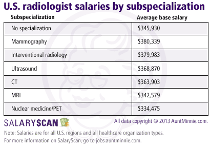 Radiologist salary by specialization
