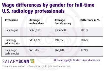 Salaryscan Data Reveal Gender Gap Between Us Radiologists