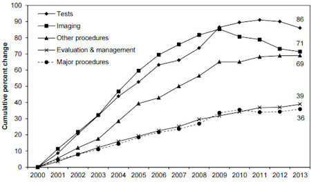 Growth in volume per beneficiary of physician and other health professional services, 2000-2013
