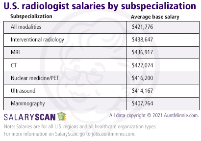 U.S. radiologist salaries by modality subspecialization