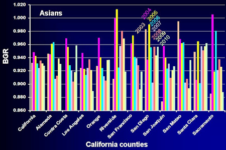 Female births per 1,000 males for Asians by California county, 2004-2010