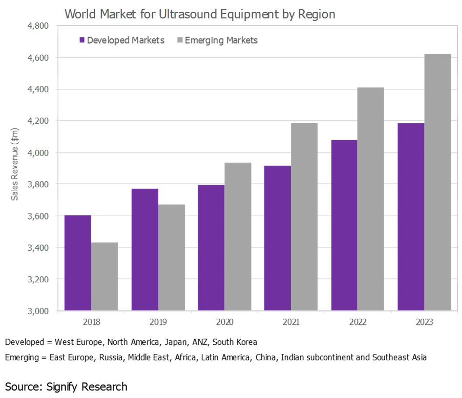 Chart of world market for ultrasound equipment by region